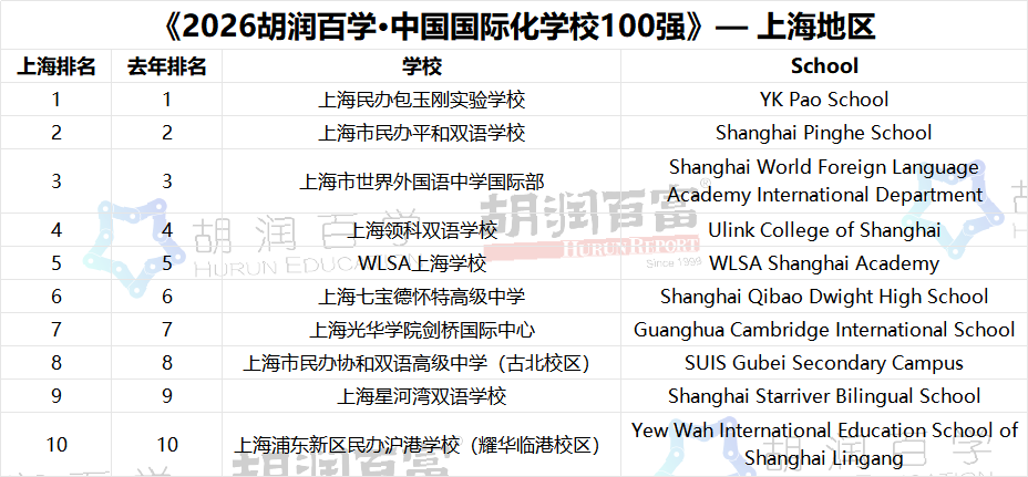 胡润榜单暗藏升学趋势：读懂本土双语发展走向，AMC8 + 小托福才拿下三公面单的关键筹码