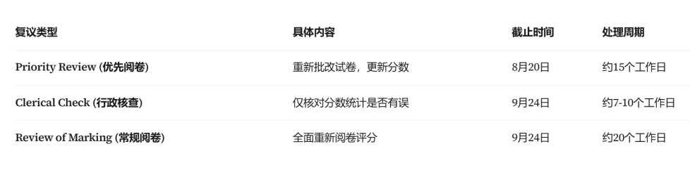 2026 A-Level夏季大考放榜在即 查分、复议与升学规划手册