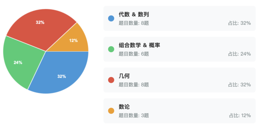 7-10年级 AMC10和AMC12数学竞赛区别 差一个数字差一条赛道