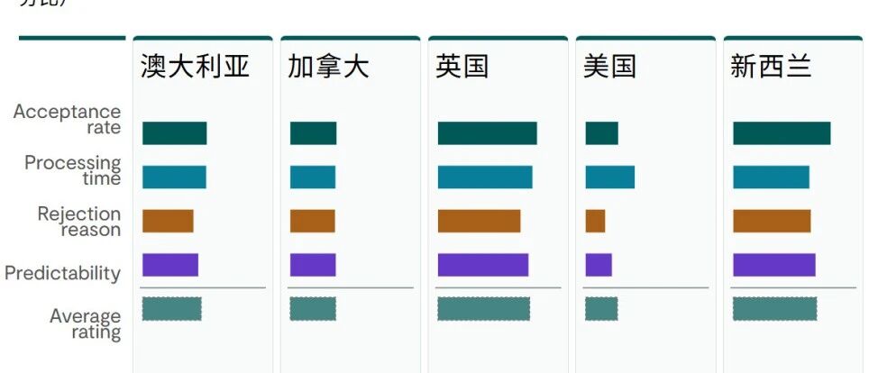 全球留学趋势发生逆转 美国英国吸引力下降 新西兰成为黑马！