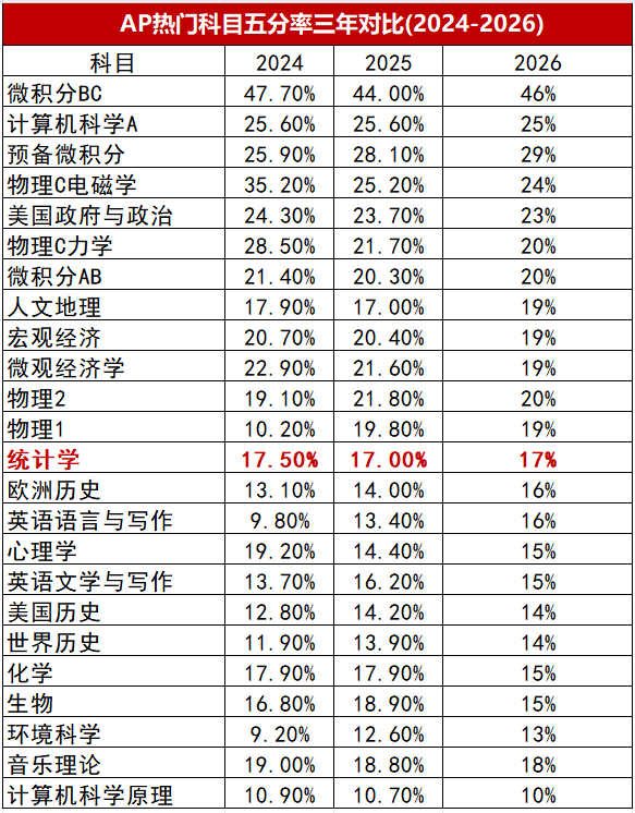 AP统计学学习哪些内容?学习难点有哪些?5分率如何?机构教育AP课程个性化定制冲高分 AP统计学学习哪些内容?学习难点有哪些?5分率如何?机构教育AP课程个性化定制冲高分