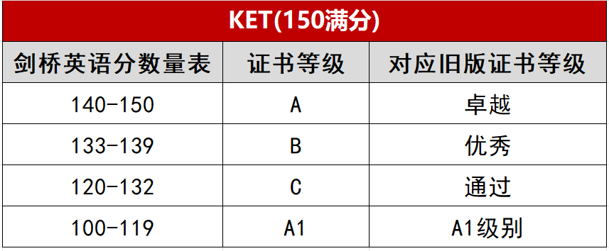 为什么要考KET 普娃146分卓越如何规划