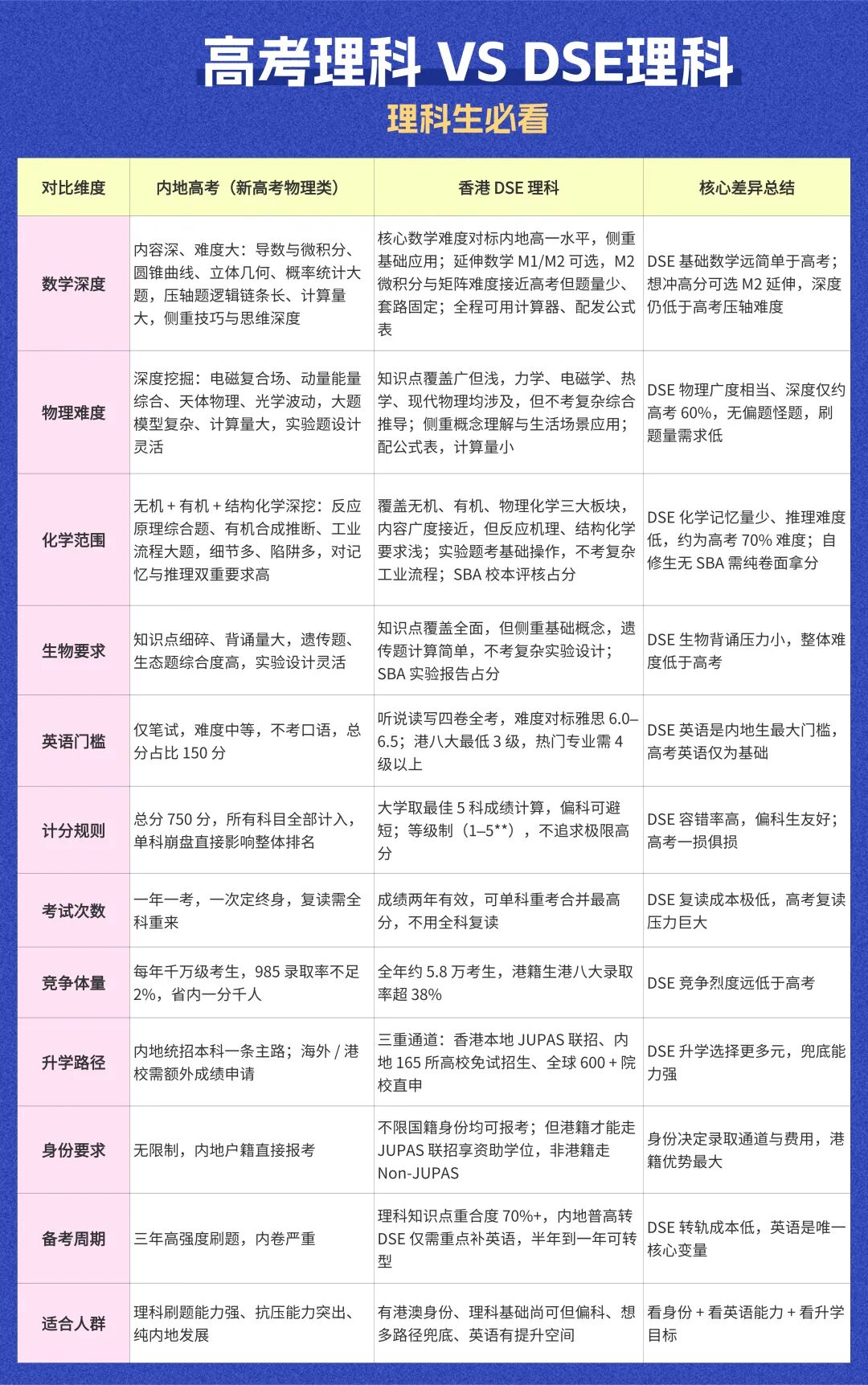 全方位对比分析 DSE理科 VS 高考理科 科目设置 难度 升学路径