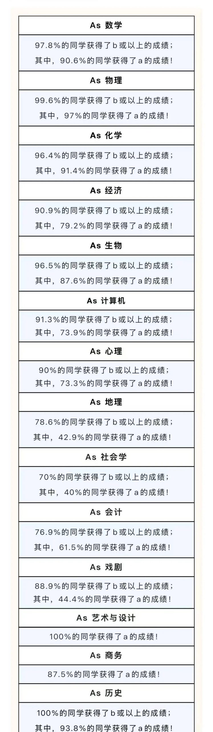 A-Level大考放榜！深扒光华剑桥2024—2026三年成绩单，我发现了这些变化