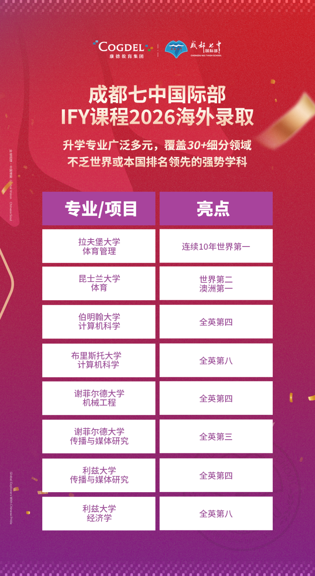 A-Level放榜后转轨IFY 换个方向冲进梦校