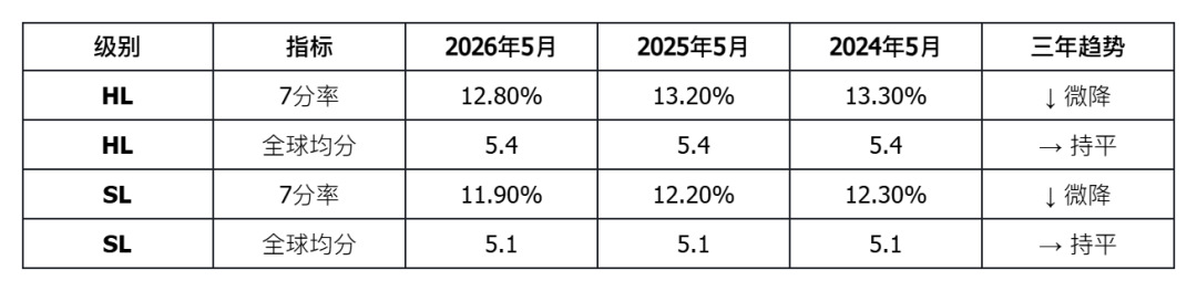IB大考成绩深度解析：2026年5月全球数据全景透视
