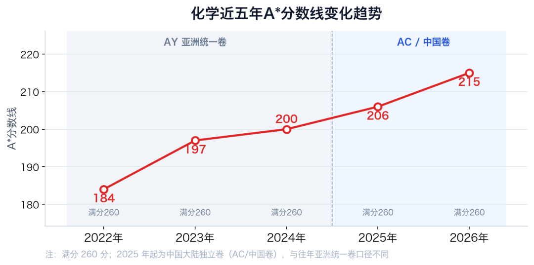 A-Level中国考区独立命题后，A*线涨了吗？五年分数线对比来了