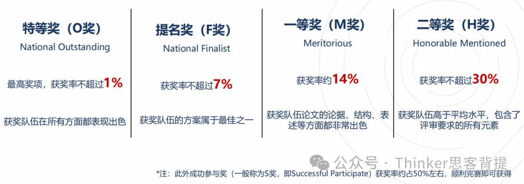 HiMCM开赛倒计时！2026美国数学建模赛前注意事项！开赛时间（北京）机构O奖导师冲奖辅导