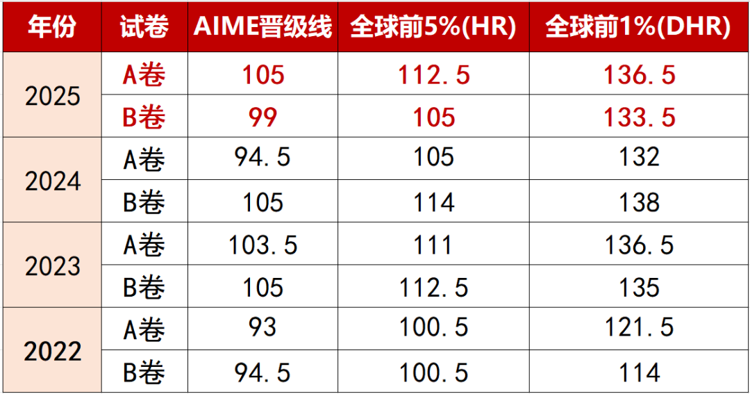 AMC10考多少分拿奖 AMC10竞赛60天冲刺计划曝光