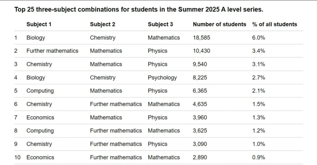 英媒评选十大A Level最难学科! 英媒评选十大A Level最难学科!
