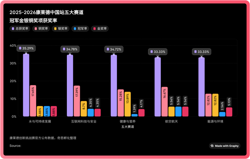 2027康莱德创新挑战赛开启 哪些是卷王赛道