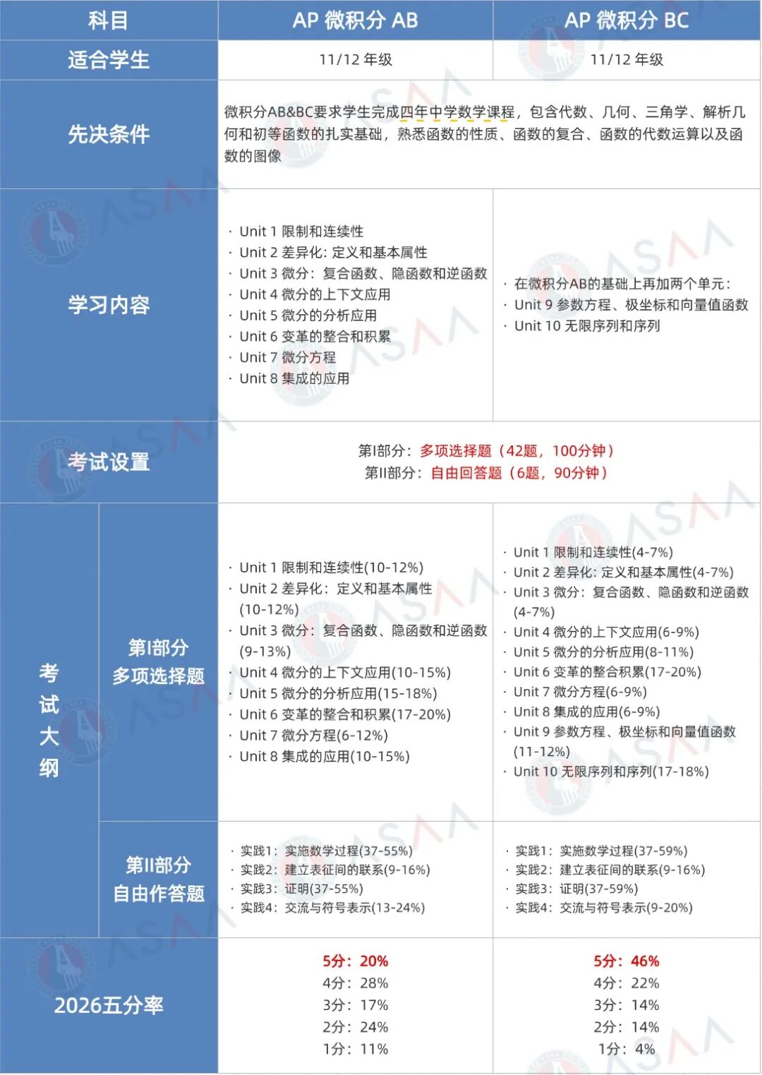 同是AP微积分！为什么选AP微积分BC更易拿下offer？