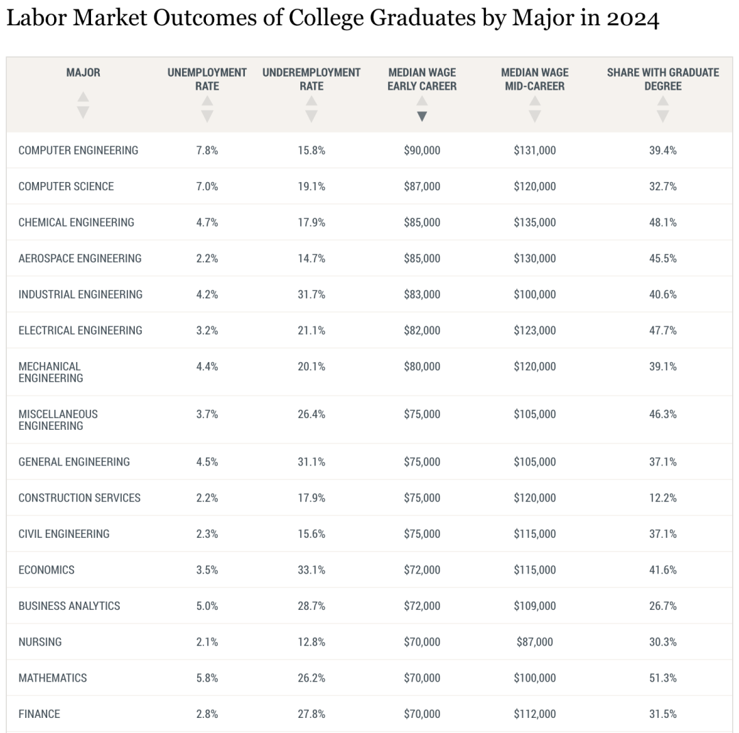 两份榜单:LinkedIn就业Top50学校 + 纽约联储73个专业薪资——选校选专业新逻辑 两份榜单:LinkedIn就业Top50学校 + 纽约联储73个专业薪资——选校选专业新逻辑