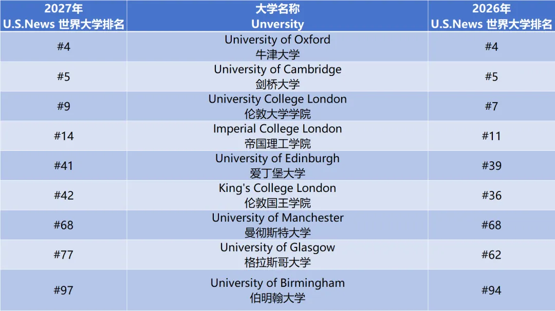 U.S. News 2027全球大学排名! U.S. News 2027全球大学排名!