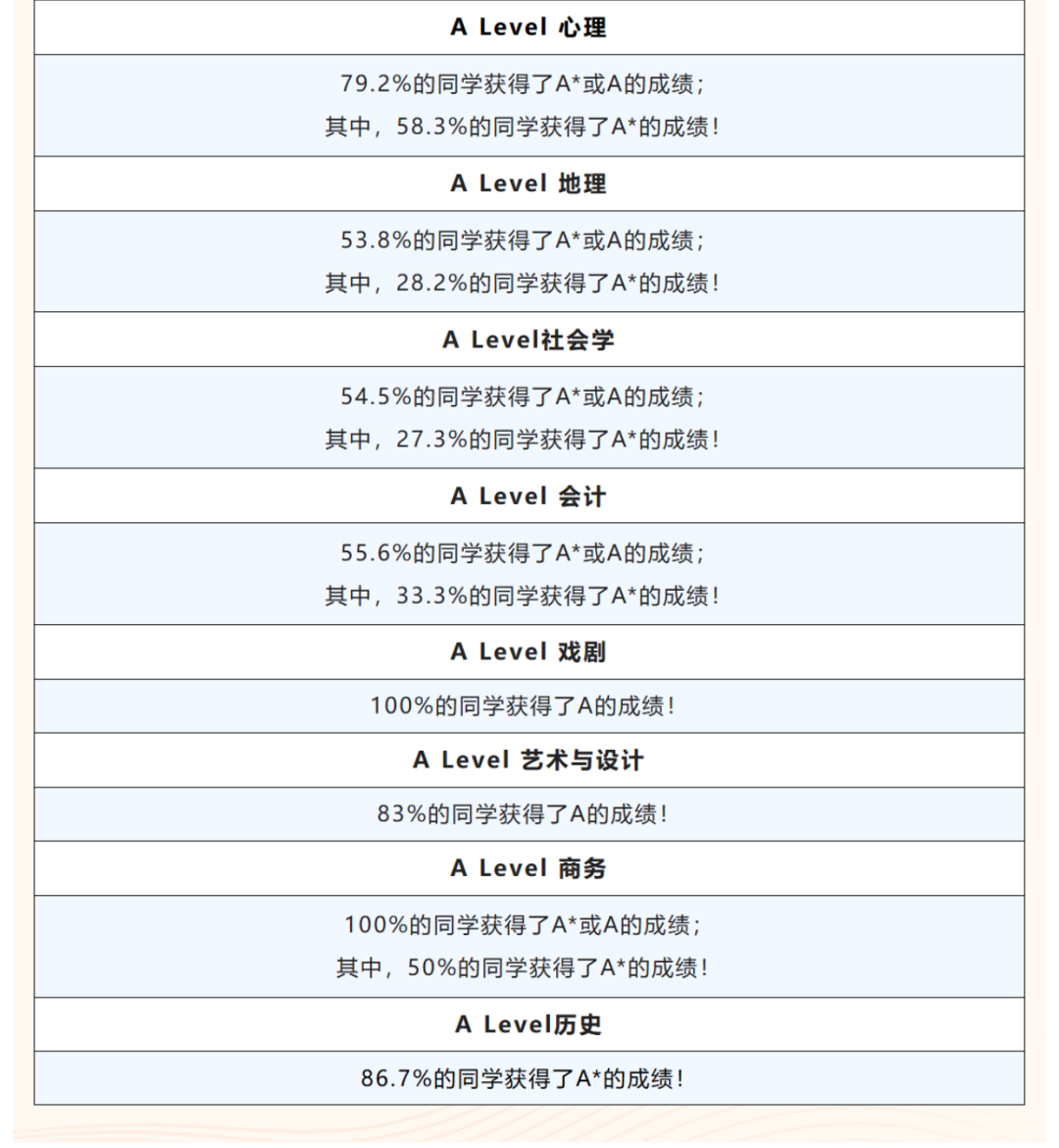 速看!A-Level大考放榜,上海国际学校表现如何? 速看!A-Level大考放榜,上海国际学校表现如何?