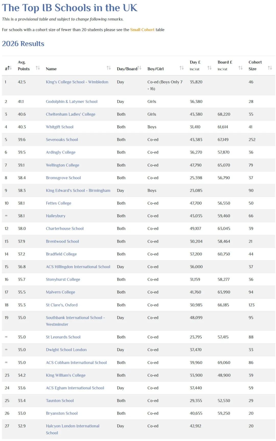Best Schools 2026全球IB学校排名公布!英国强势霸榜,Top 10竟有4所来自英国 Best Schools 2026全球IB学校排名公布!英国强势霸榜,Top 10竟有4所来自英国