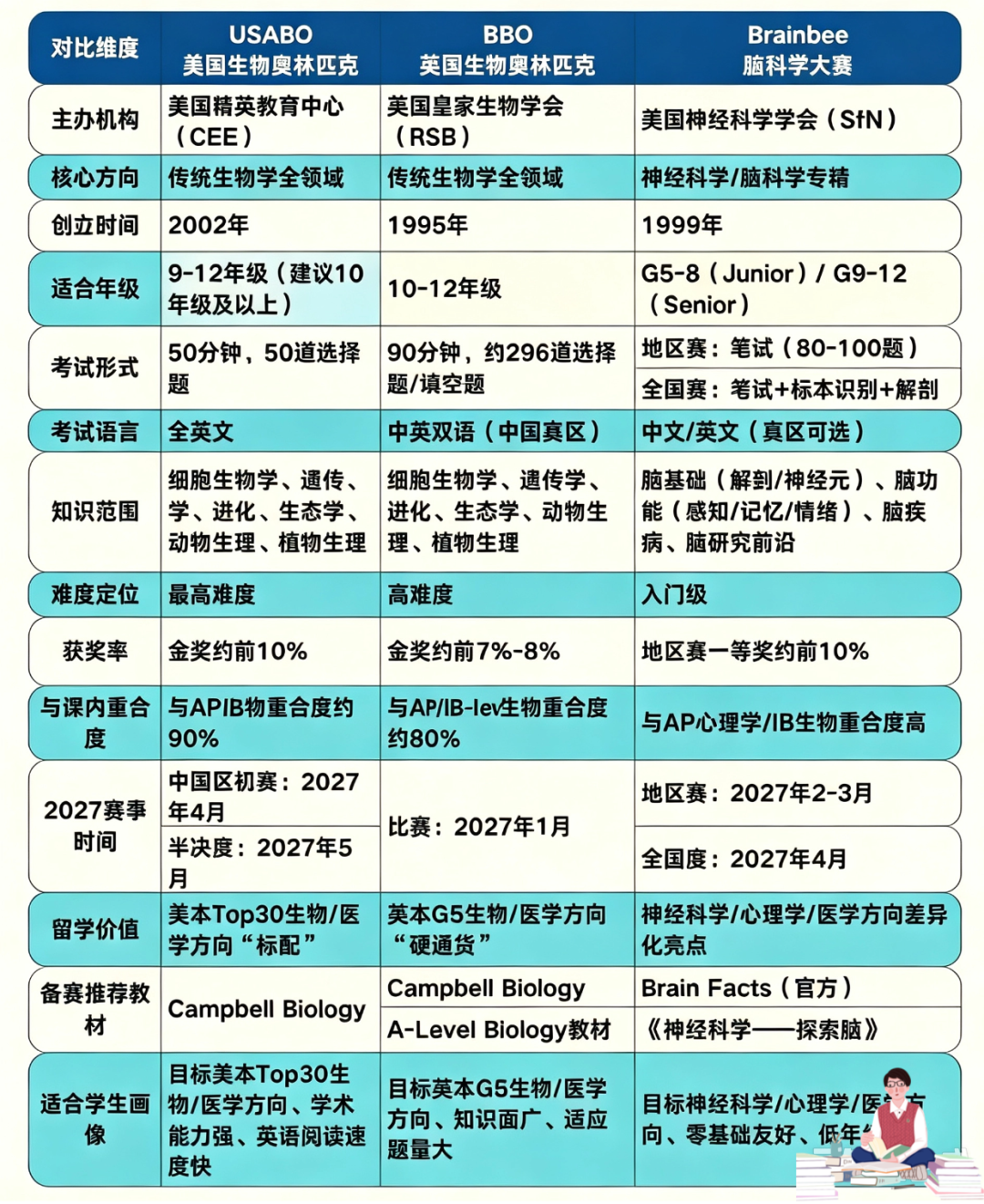 从入门到金奖 7-12年级Brain Bee/USABO/BBO全周期规划 从入门到金奖 7-12年级Brain Bee/USABO/BBO全周期规划