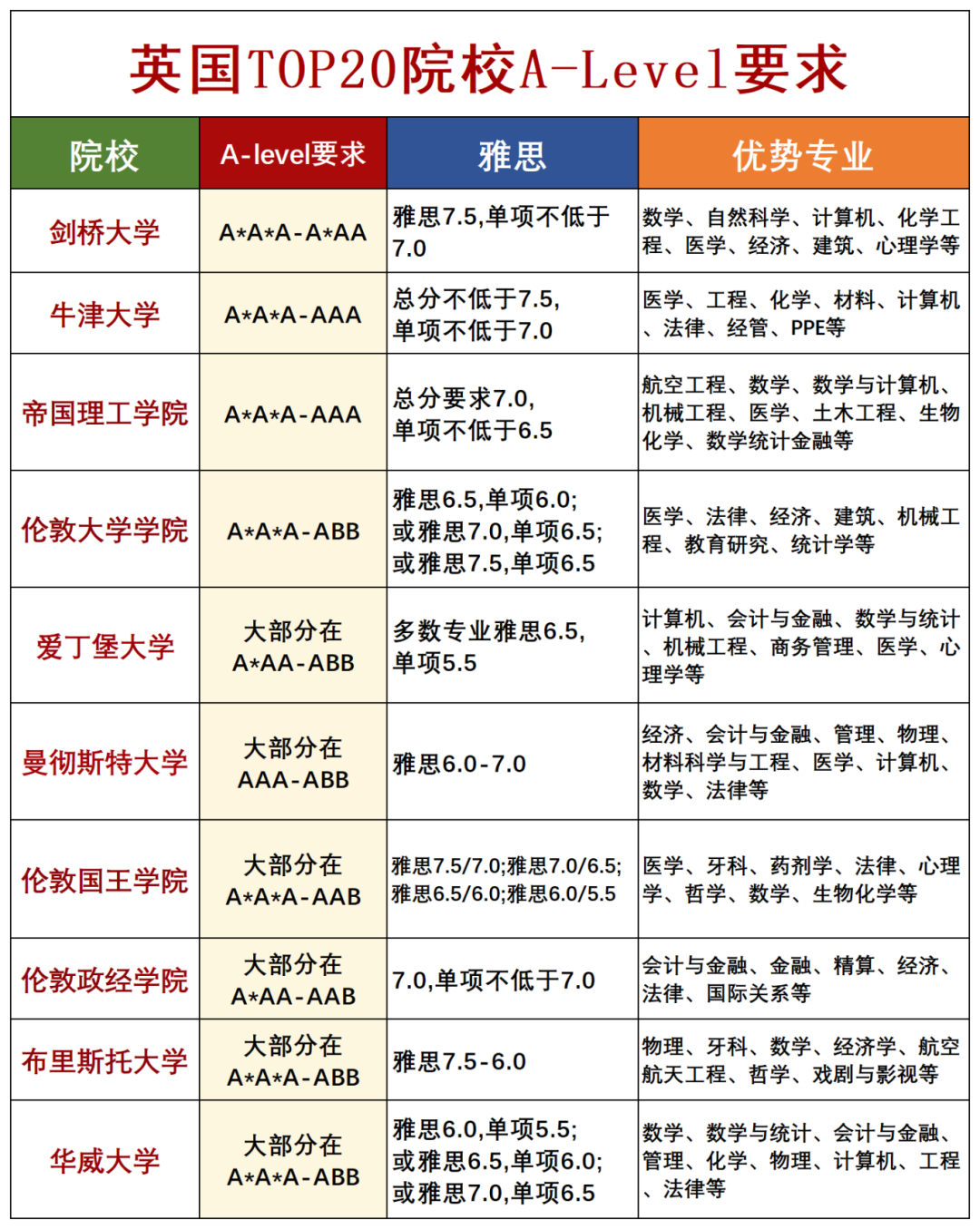 选对alevel考试局申请成功率翻倍！CAIE、爱德思、AQA，牛剑更喜欢哪个？