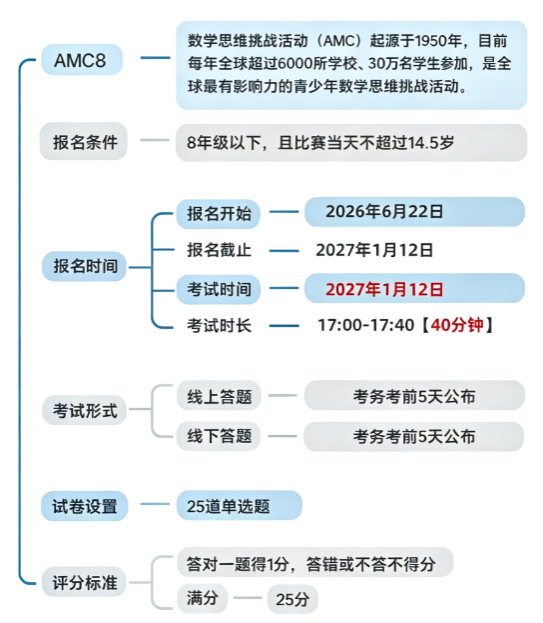 2027年AMC8数学竞赛报名通道已开 考点预测+备考时间线速存