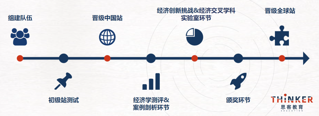 2027赛季NEC全美经济学挑战赛报名开启 文商社科类专业升学加码 2027赛季NEC全美经济学挑战赛报名开启 文商社科类专业升学加码