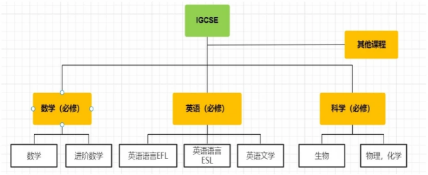 IGCSE课程体系详解 课程介绍 选课指南