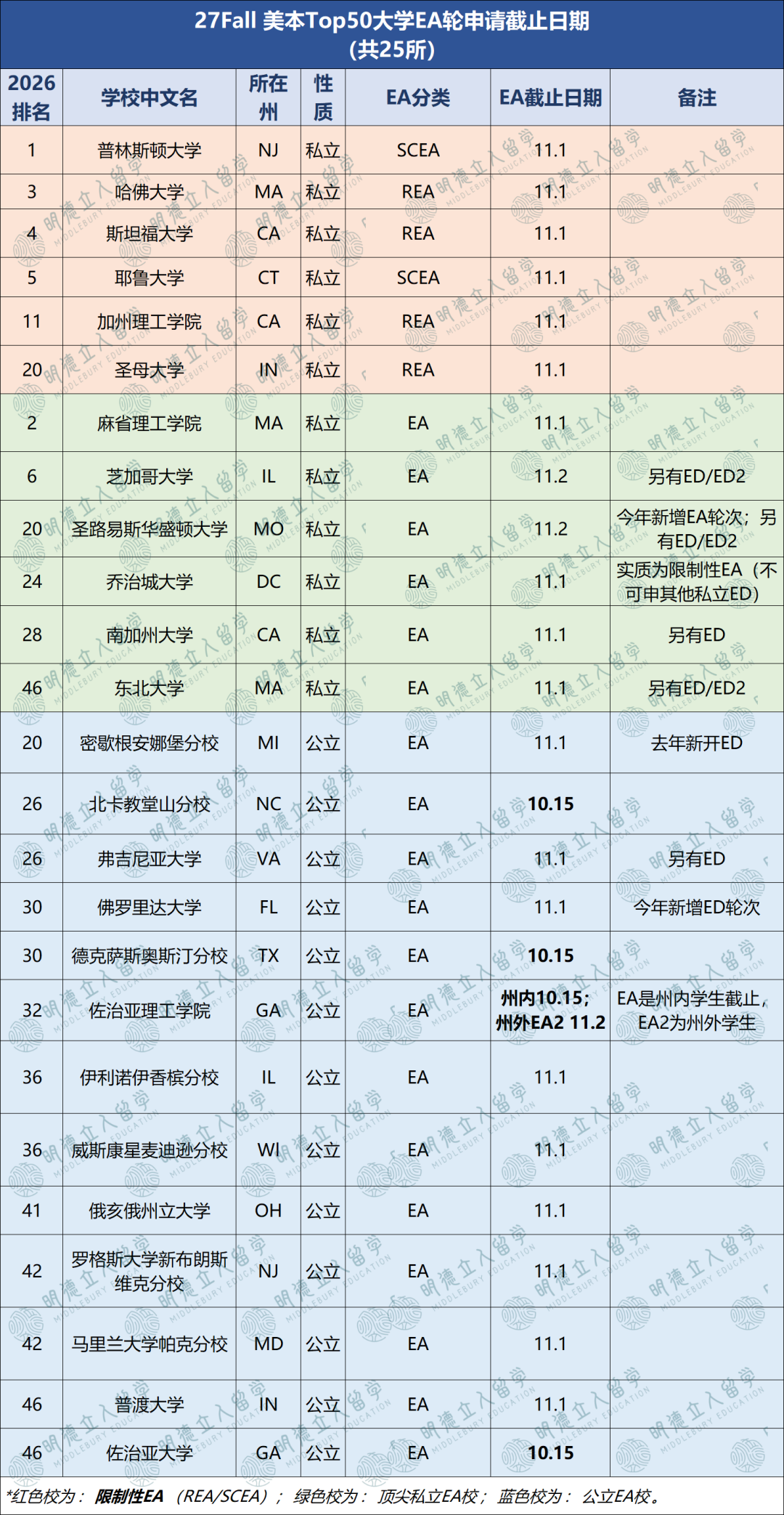 有EA的25所美国大学:EA申得好,Top50大丰收! 有EA的25所美国大学:EA申得好,Top50大丰收!