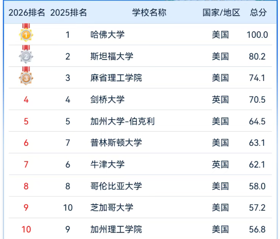 又一权威排名发布！2026软科世界大学排名出炉