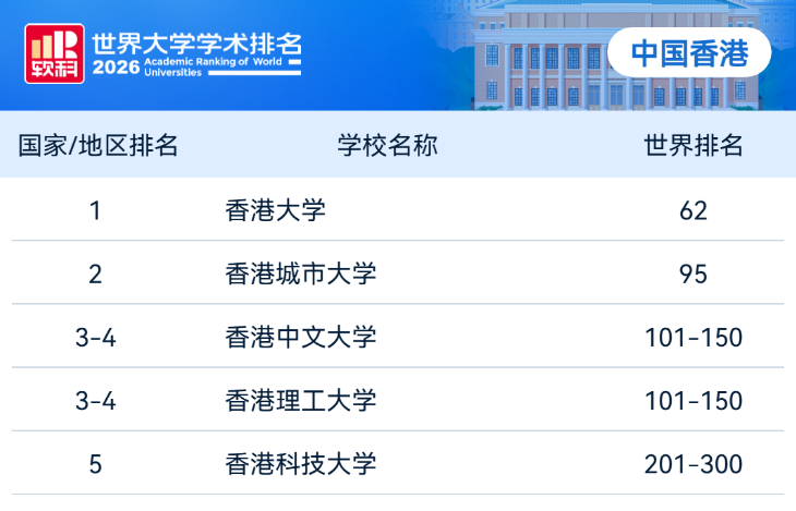 又一权威排名发布！2026软科世界大学排名出炉