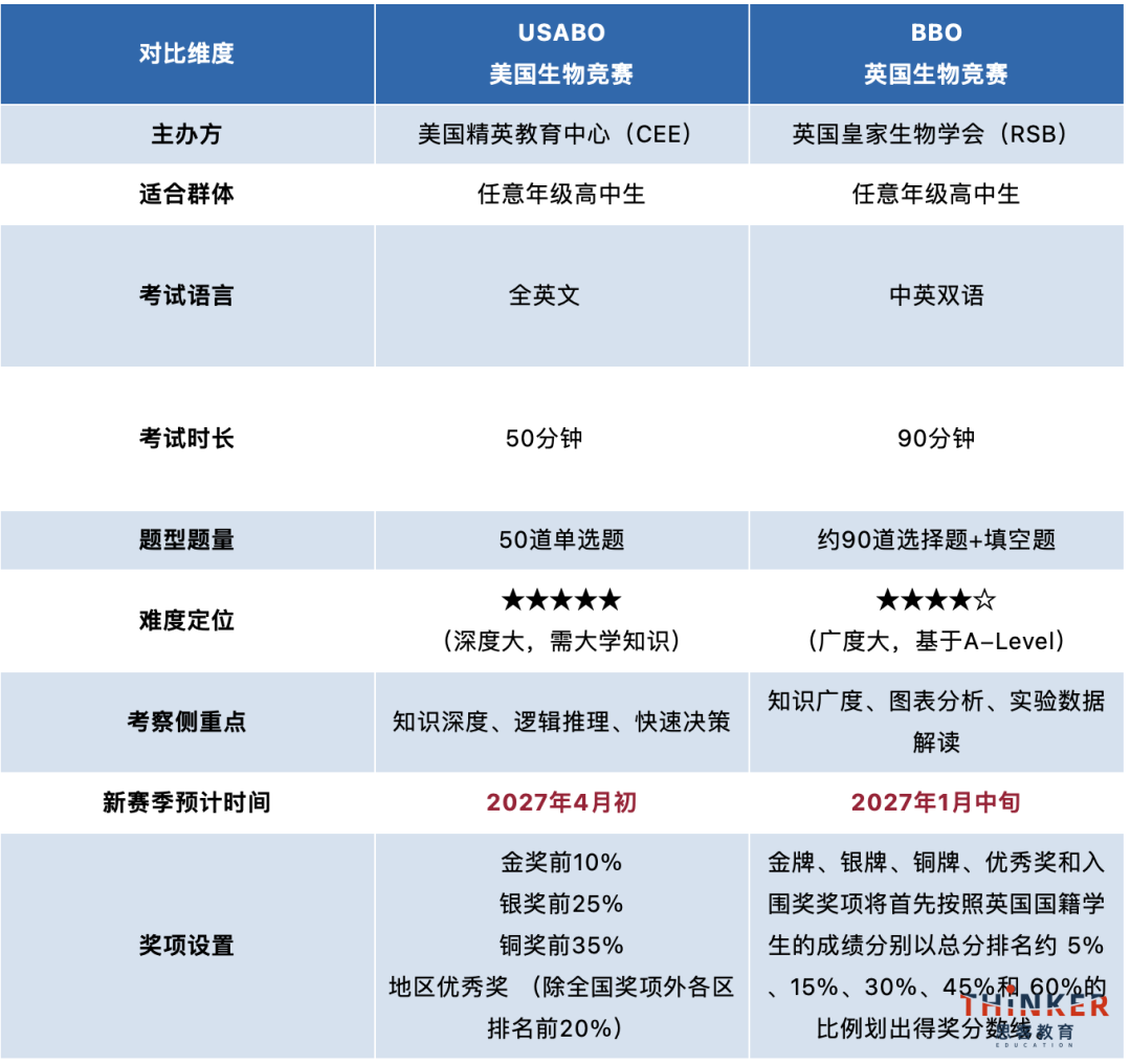 USABO和BBO关键信息对比 USABO和BBO关键信息对比