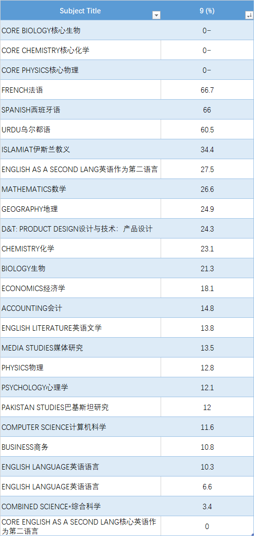 爱德思、牛津AQA各科A*/9分率曝光:IG考低分,到底影响哪些大学? 爱德思、牛津AQA各科A*/9分率曝光:IG考低分,到底影响哪些大学?