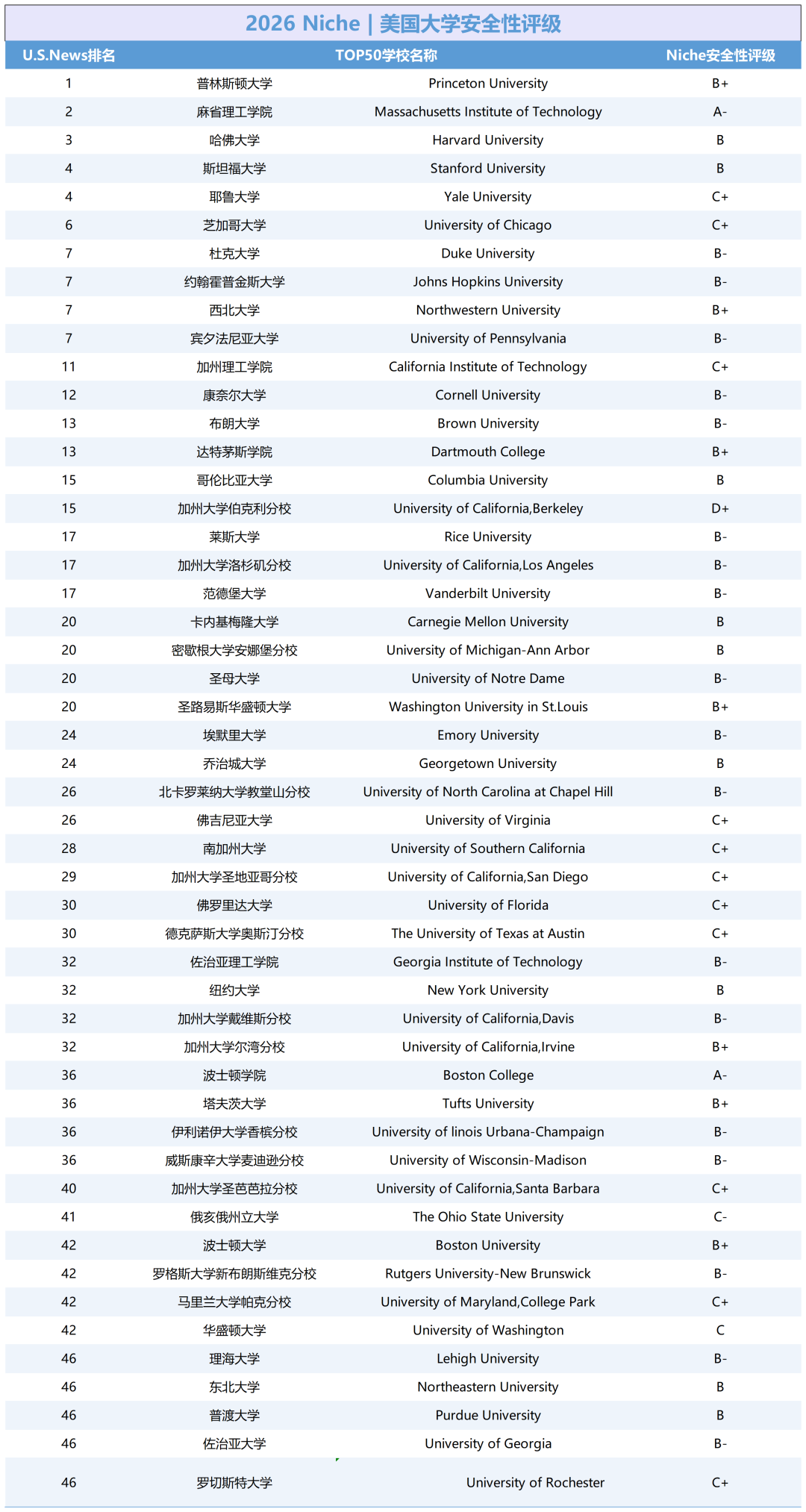 2026 Niche全美最安全大学校园排名:MIT才拿A-,藤校集体无缘A档 2026 Niche全美最安全大学校园排名:MIT才拿A-,藤校集体无缘A档