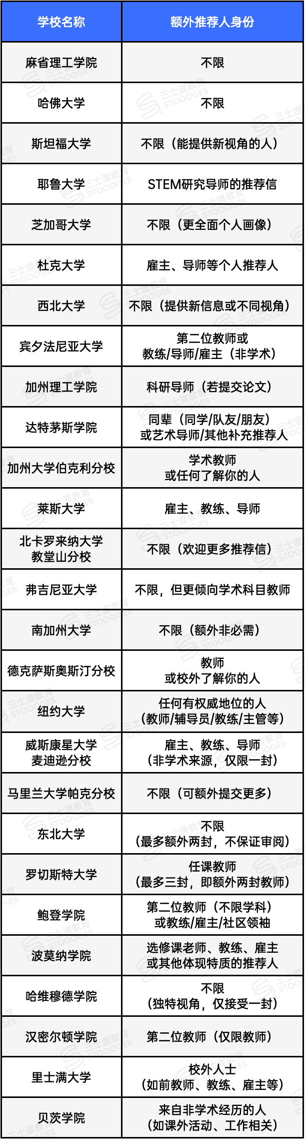 乔治城增加学院要求 80所顶尖美本推荐信政策更新 10大结论抢先看