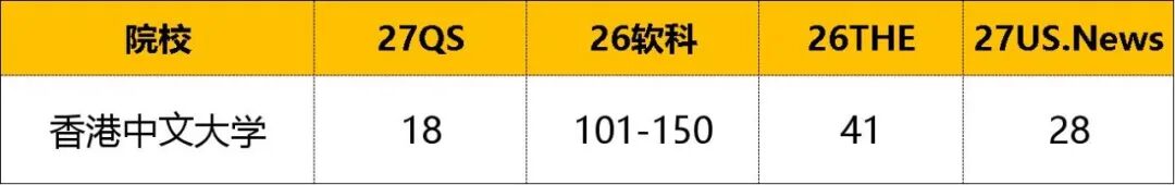 港校四大排名对比