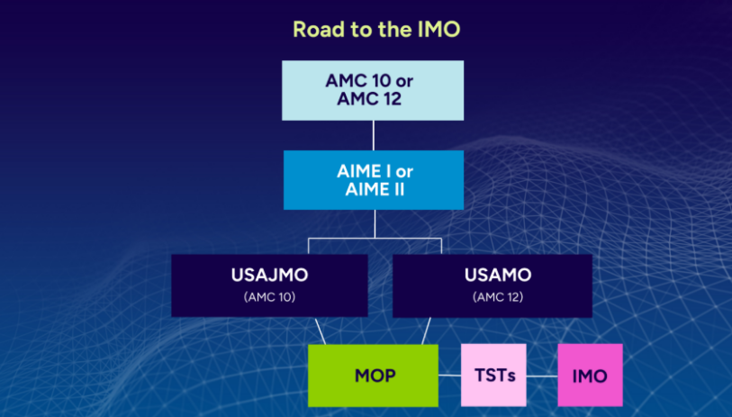 2026 AIME赛制彻底变了 考试形式 晋级分数线 年龄门槛一文讲清