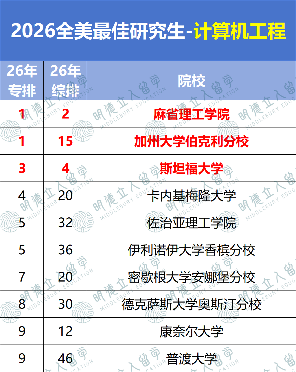 美研读ECE就申这5个项目!MIT 4万人抢申,康奈尔1年纽约读!这所给8个月带薪实习...赚翻了! 美研读ECE就申这5个项目!MIT 4万人抢申,康奈尔1年纽约读!这所给8个月带薪实习...赚翻了!
