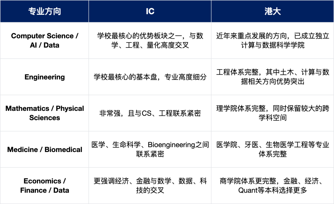 选IC还是选港大