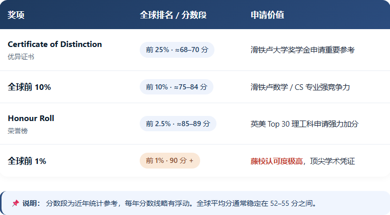 2027欧几里得报名即将开启 5个隐形规则介绍