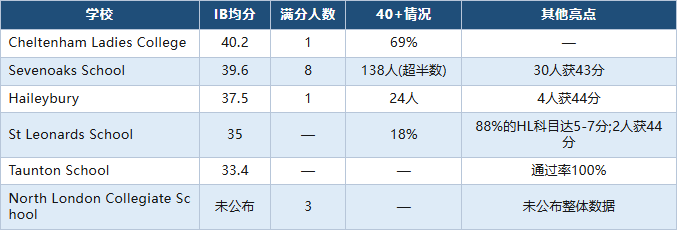 2026 IB大考成绩单出炉：从全球数据到各地区学校表现，我们应该看什么？