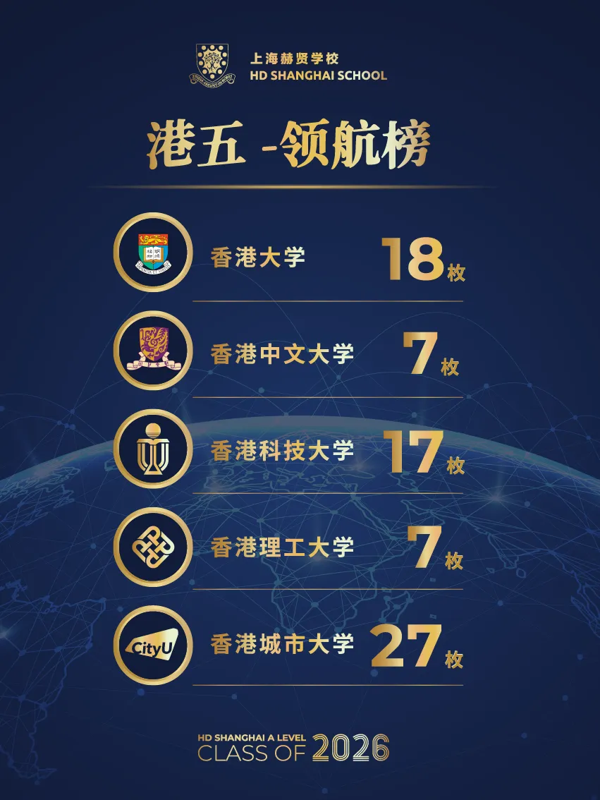 2026上海一梯队国际高中门槛太高?赫贤/圣华紫竹/诺美等中坚梯队升学成绩亮眼,也许是更适合孩子的真香选择→ 2026上海一梯队国际高中门槛太高?赫贤/圣华紫竹/诺美等中坚梯队升学成绩亮眼,也许是更适合孩子的真香选择→