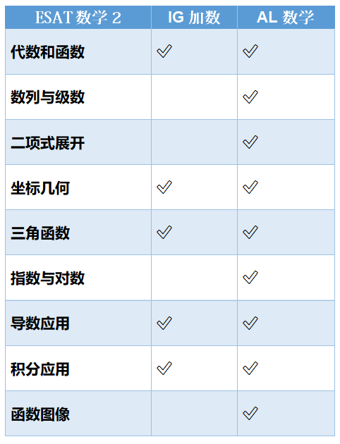 G5笔试官方数据曝光！ESAT/TMUA 录取参考分数线汇总