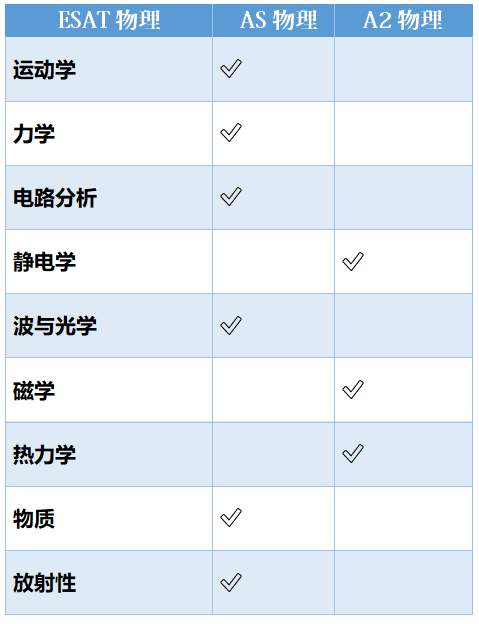 G5笔试官方数据曝光！ESAT/TMUA 录取参考分数线汇总