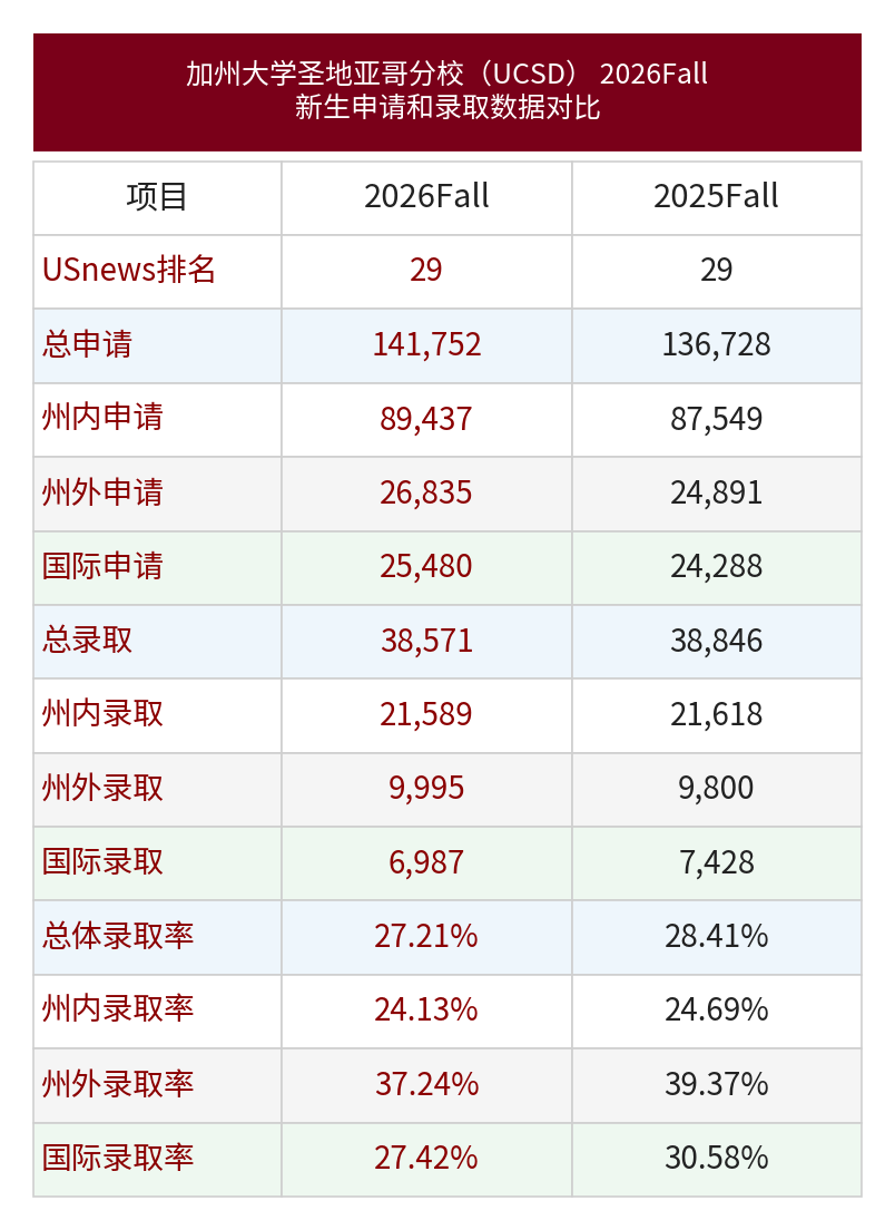 2026Fall加州大学录取数据出炉:UCB录取率跌破10.5%,UCD国际生录取率飙升至66% 2026Fall加州大学录取数据出炉:UCB录取率跌破10.5%,UCD国际生录取率飙升至66%