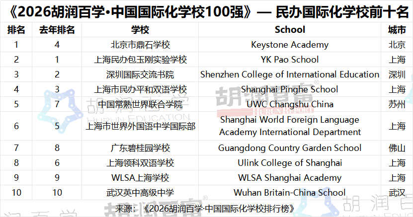 胡润榜单暗藏升学趋势：读懂本土双语发展走向，AMC8+小托福才拿下三公面单的关键筹码