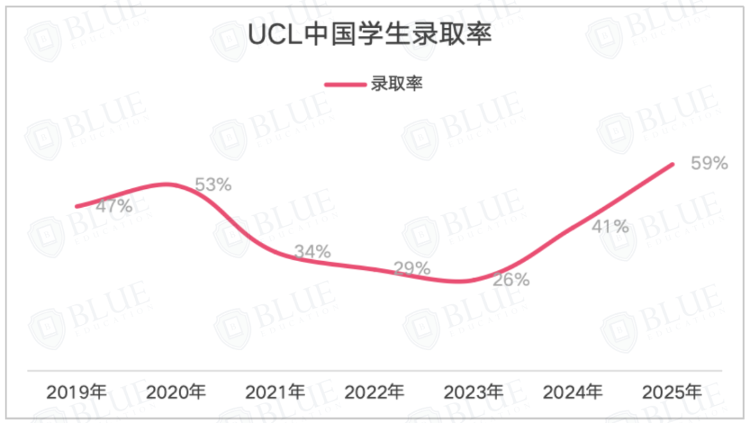 近9万人申请UCL,最难录的专业竟不是计算机?! 近9万人申请UCL,最难录的专业竟不是计算机?!