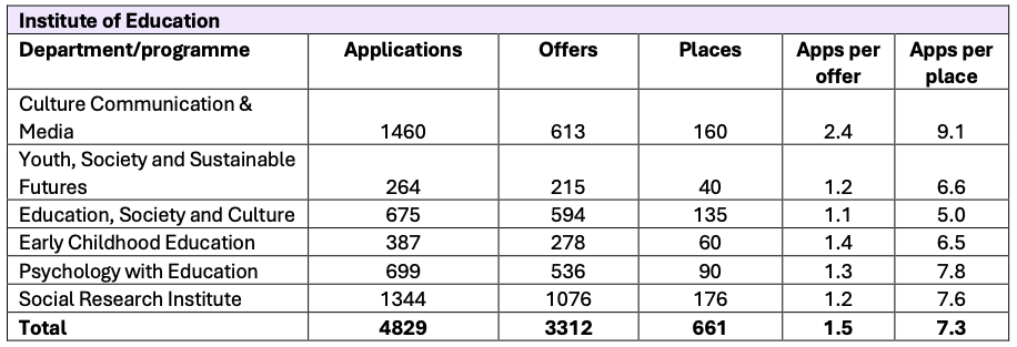 近9万人申请UCL,最难录的专业竟不是计算机?! 近9万人申请UCL,最难录的专业竟不是计算机?!