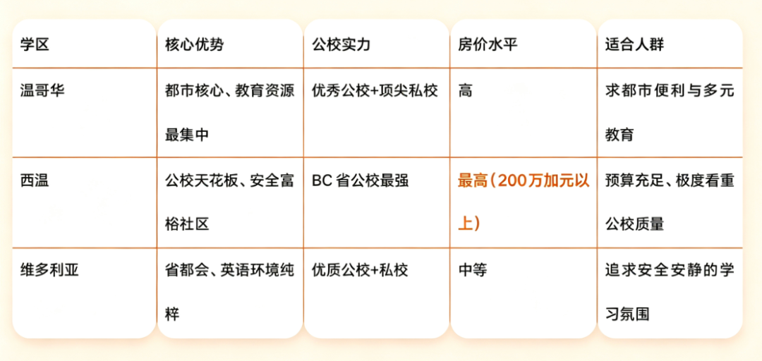BC省热门学区：温哥华 西温 高贵林 维多利亚怎么选？