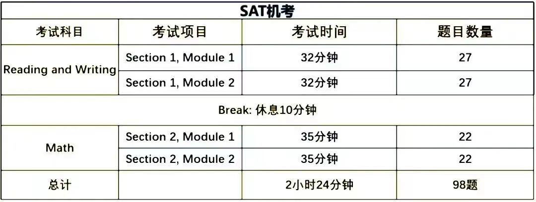 请查收｜8月SAT考前重要提醒与注意事项