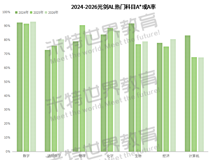 A-Level大考放榜！深扒光华剑桥2024—2026三年成绩单，我发现了这些变化