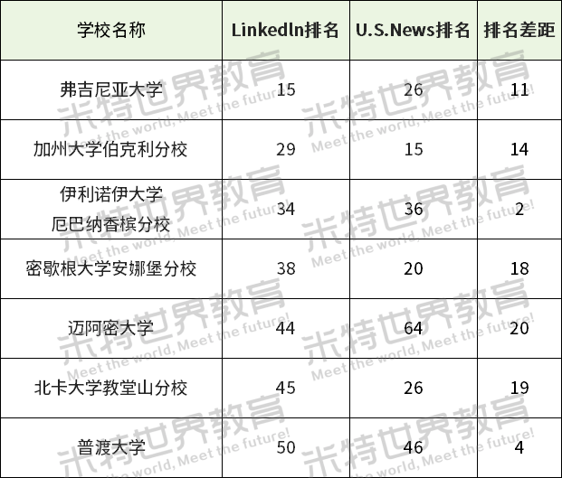 领英2026美国大学Top50榜单公布！这些学校“钱”景光明→
