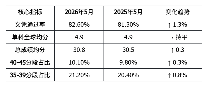 IB大考成绩深度解析：2026年5月全球数据全景透视